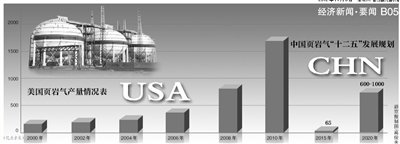 三年內(nèi)頁巖氣開發(fā)補(bǔ)貼0.4元/方 三年內(nèi)頁巖氣開發(fā)補(bǔ)貼0.4元/方