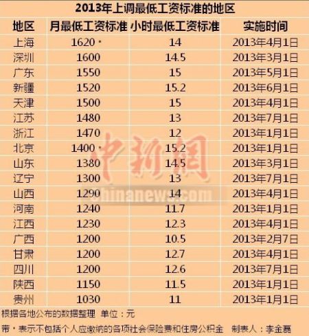 2013上調(diào)最低工資標(biāo)準(zhǔn)的地區(qū)。