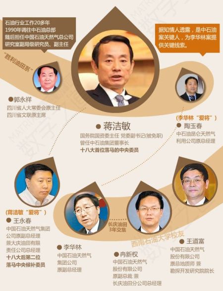 蔣潔敏等關(guān)系圖表。