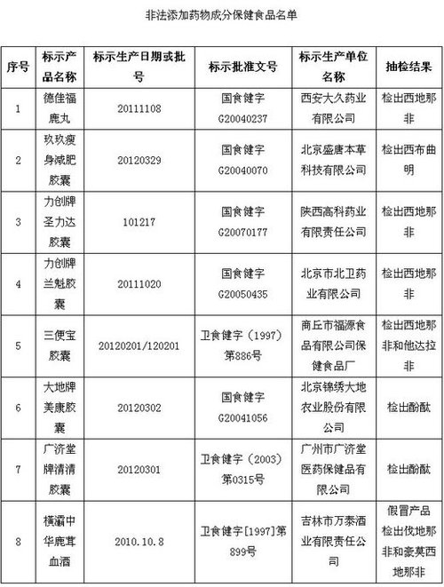 保健品、化妝品含違禁成分被查 或危及壓升、肝功能