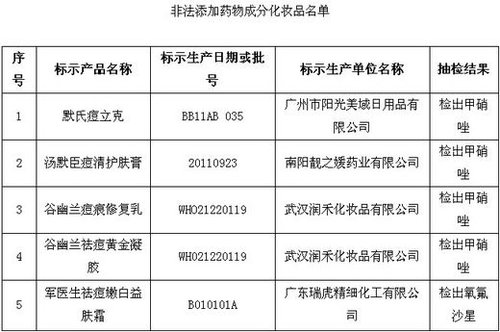 保健品、化妝品含違禁成分被查 或危及壓升、肝功能
