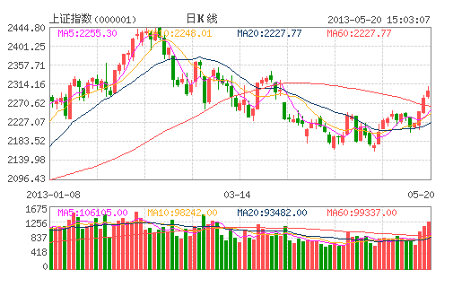 量能增加權重回升 滬指“兵臨”2300點