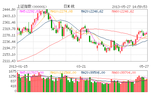 多空對峙2300點 機構(gòu)加倉折射大盤方向 多空對峙2300點 機構(gòu)加倉折射大盤方向