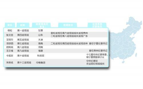 中央第八巡視組進(jìn)駐河南 巡視組組長(zhǎng)歐陽(yáng)淞 中央第八巡視組進(jìn)駐河南 巡視組組長(zhǎng)歐陽(yáng)淞