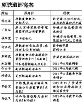系原鐵道部窩案重要涉案人之一，曾任原鐵道部運(yùn)輸局長、副總工程師；13起指控中“行賄者”多為民企