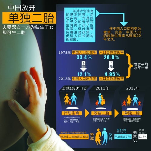 中央決定放開“單獨(dú)生二胎”，一下子將影響1500萬~2000萬人的選擇。
