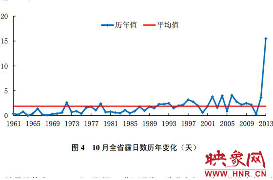 10月份，河南平均霾日天數(shù)為15.5天，較常年同期偏多13.6天