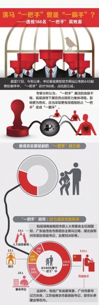 圖說(shuō)“一把手”腐敗 圖說(shuō)“一把手”腐敗