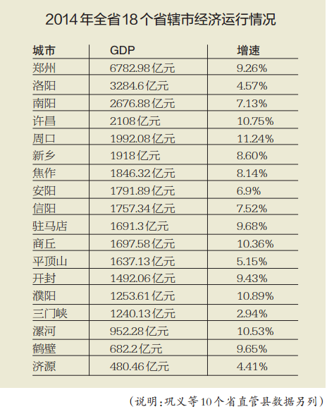2014年全省18個(gè)省轄市經(jīng)濟(jì)運(yùn)行情況 2014年全省18個(gè)省轄市經(jīng)濟(jì)運(yùn)行情況