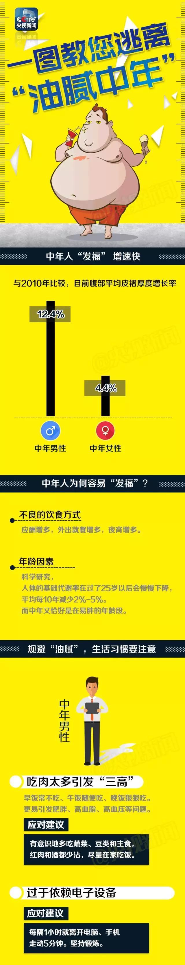 一圖教您逃離“油膩中年”！