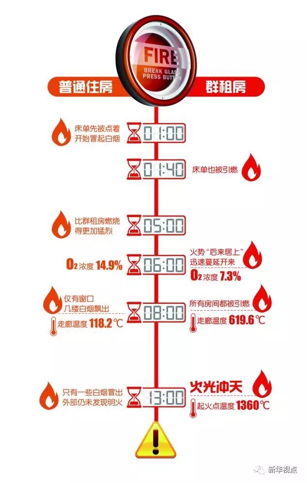 群租房火災(zāi)到底有多可怕？10分鐘室溫飆升1300℃