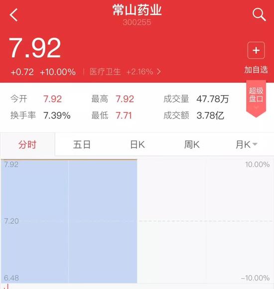 ▲“常山藥業(yè)”散布出“中國男人1.4億那啥”的消息后，股票曾兩度漲停。