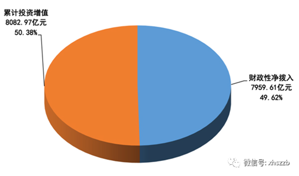 財政撥入資金情況顯示：2016年，財政性凈撥入全國社保基金資金和股份700.60億元。其中：中央財政預算撥款200億元；國有股減轉持資金和股份金額185.00億元；彩票公益金315.60億元。