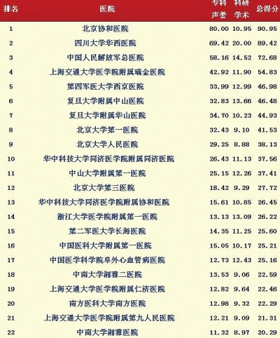《2013年度中國(guó)最佳醫(yī)院綜合排行榜》(局部) 《2013年度中國(guó)最佳醫(yī)院綜合排行榜》(局部)