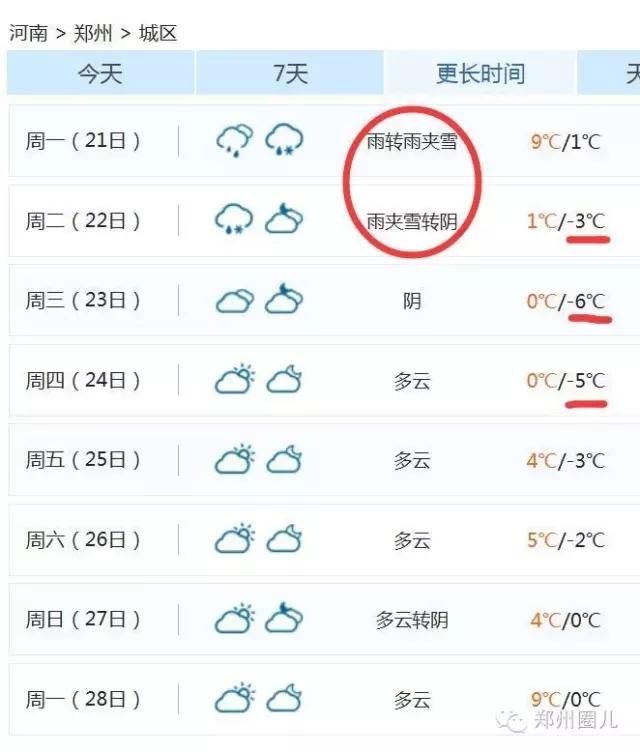 強(qiáng)冷空氣+雨 鄭州終于要下雪了！最低氣溫-6℃！