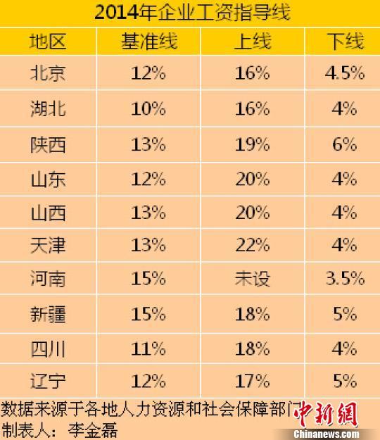10省份公布2014年工資指導線 多地漲幅下調(表) 10省份公布2014年工資指導線 多地漲幅下調(表)