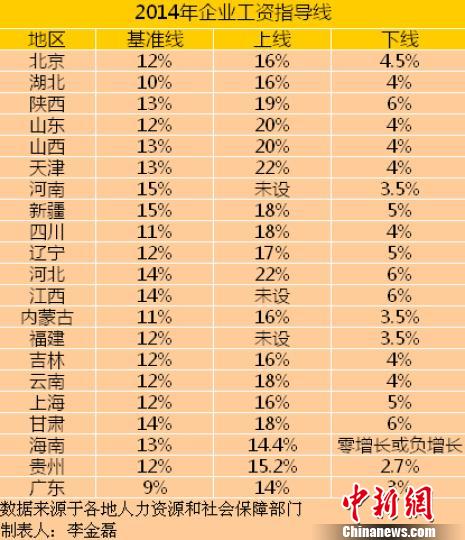 21省份公布2014年工資指導線平均漲幅下調(diào)（表）