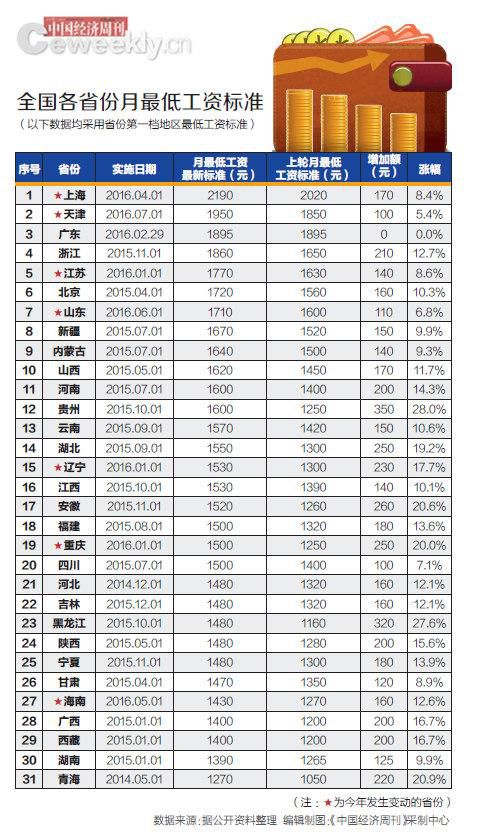 今年已7省上調最低工資標準 最高最低省差920元