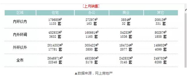 上海8月賣(mài)掉2.2萬(wàn)套新房 還有個(gè)數(shù)字更讓人震驚