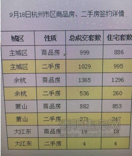 5105套！杭州限購前一天杭州新房、二手房成交破紀(jì)錄