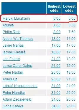 國內(nèi)一些媒體在報(bào)道中甚至用了“村上春樹：今年想得諾獎(jiǎng)”這樣的標(biāo)題。