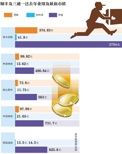 新京報(bào)訊 （記者陳彥旭）順豐控股自24日正式更名上市后已占盡風(fēng)頭。截至2月28日，該股已經(jīng)連續(xù)三個(gè)交易日漲停。按當(dāng)前66.8元股價(jià)計(jì)算，順豐控股市值高達(dá)2794.70億，超三通一達(dá)之和。而24日，順豐控股市值為2309億元。以此計(jì)算，順豐三個(gè)交易日市值增值485億元。而根據(jù)福布斯的實(shí)時(shí)財(cái)富榜單，王衛(wèi)262億美元身家已超過(guò)馬化騰的243億美元身家。